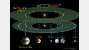 NASA, 지구와 가장 닮은 ‘또 하나의 지구’ 발견…얼마나 똑같나 봤더니?