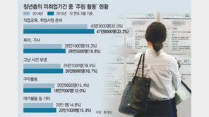 미취업 청년 19% “아무것도 안해요”