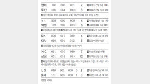 [오늘의 스타/7월 30일]박병호, 염경엽 감독에게 200승 선물