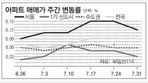 [매매시황]서울 아파트값 상승세 다소 둔화… 거래도 주춤