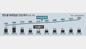 최저임금 6030원 확정, 8시간 기준 4만 8240원…위반 시 고용주 과태료 검토 中
