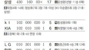 [오늘의 스타/8월8일]뜨거운 테임즈