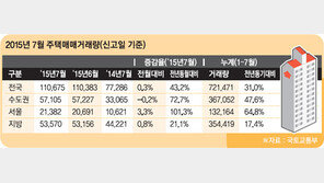 7월 주택매매거래량 역대 최대치 돌파