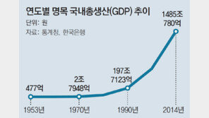 GDP 3만1000배 ‘기적의 성장’