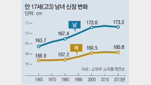 17세男 평균키 163.7cm→ 173.2cm