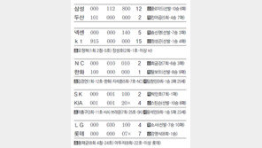 [오늘의 스타/8월19일]kt 큰형님 장성호, 732일만의 홈런포