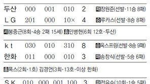 [오늘의 스타/8월21일]삼진만 4개 스나이더… 12회말 끝내기포 ‘쾅’