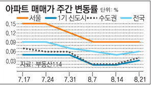 [매매 시황]서울 전세금 상승폭 커져… 성북-금천구 많이 올라