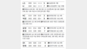 [오늘의 스타/9월12일]홈런 3방… 나바로 “나 봤지”