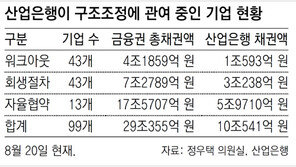 [단독]부실기업 99곳 짊어진 産銀, 채권액 10조에 허리 휜다