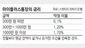 잔액 일정하면 年1.7%… ‘마이플러스 통장’으로 여유 자금 관리하세요