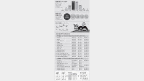 [프리미엄 리포트]기계처럼 일하다 쓰러지는 4050… 과로사 인정 24% 그쳐