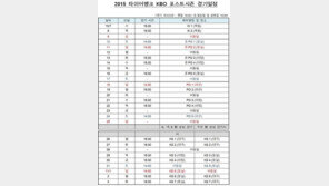 KBO 준플레이오프, ‘두산 VS 넥센’ 8일 예매 시작… SK, 김성현 끝내기 실책으로 좌절