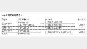 여야 ‘한국사 수능 여론전’ 아전인수