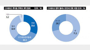 2015 한국 부자들의 재테크 “빚을 내서라도 투자한다” 