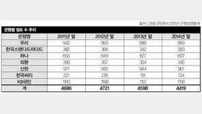 마감시간 논란 시중은행 떨고 있니? 