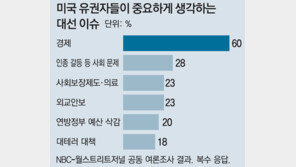 美대선, 경제 → 테러 → 변화… 2016년은 다시 ‘경제’