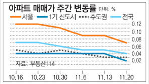 [매매시황]서울 아파트값 숨고르기… 강동-금천구는 소폭 하락