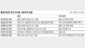 총선 앞두고 부활 꾀하는 통진당 