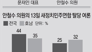 친정체제 굳힌 문재인 33% vs 41% 안철수는 野 외연확대