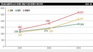 누가 농민 주머니 많이 털었나