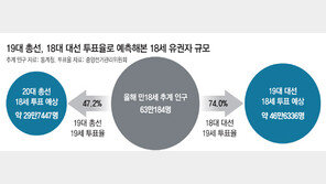 ‘선거연령 18세’까지… 핵심법안 처리와 연계하자는 정치권 