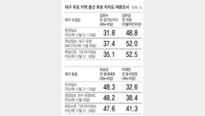‘眞朴’ 기 못펴는 대구… “청와대 누가 출마권했나 묻기도” 
