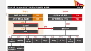 ‘오너 리스크’로 공중분해 위기 SK그룹의 운명
