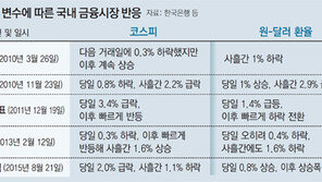 中리스크에 核악재 겹쳐… 원-달러 환율 4개월만에 최고