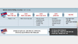 김정은 또 ‘核 자위권’ 주장… 美 핵우산 걷어내려는 속셈 