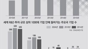 정부주도형 성장동력 발굴엔 한계… 기업 중심으로 전환을