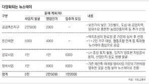 판 커지는 뉴스테이… ‘5조 땅부자’ KT도 가세 