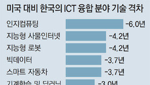 미래 융합산업의 뇌 AI 4년 격차 좁히자