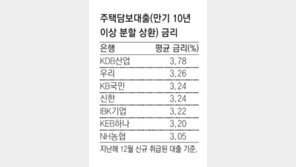 주택대출 금리 年3%대 복귀