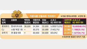 설 선물세트, 구입처따라 최대 48.6% 가격차