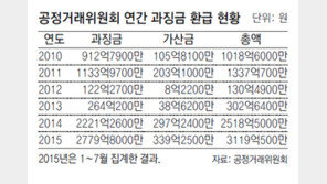 [단독]‘라면값 담합 과징금 1080억’ 패소 공정위…환급액 이자만 109억