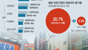 日기업들 실적 뚝… 아베노믹스 휘청