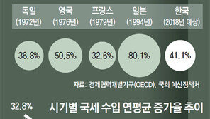 저성장 장기화에 복지지출 눈덩이… 채무율, GDP의 40% 넘어