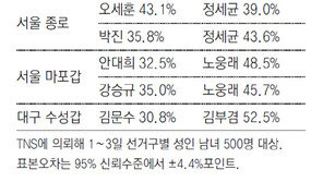 서울 마포갑 안대희 - 대구 수성갑 김문수 ‘고전’ 