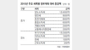 경기 싸늘했는데… 2015년 세금 2조2000억 더 걷혔다