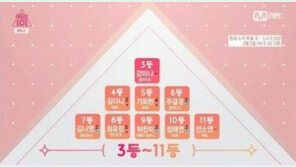 ‘프로듀스 101’ 순위공개, 1위 전소미를 추격하는 기희현…