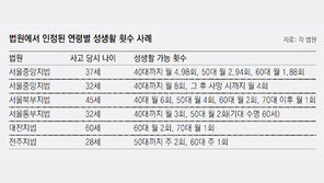 법원이 인정한 男 성생활 횟수는? 