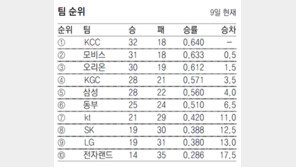 8연승 KCC 2016년 시즌 첫 1위