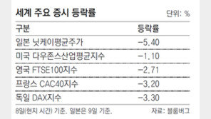 국제유가 30달러 또 붕괴… 日주가 5.4% 폭락 