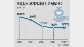‘불황 직격탄’ 유흥주점 세금 5년새 40% 뚝 