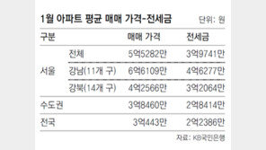 서울 아파트 평균매매가 5억5000만원 첫 돌파 