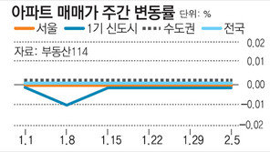 서울 아파트값 7주째 제자리… 재건축은 하락 
