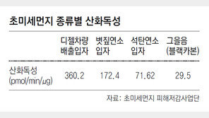 디젤車 초미세먼지, 나무 탈때보다 독성 50배