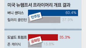 뉴햄프셔 개표완료, 민주당 버니 샌더스-공화당 도널드 트럼프 압승…표차이 보니?