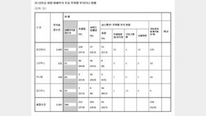 다인승車 부식, 출고 8~11년 사이 집중 “대형사고로 이어져”